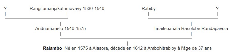 descendance Ralambo