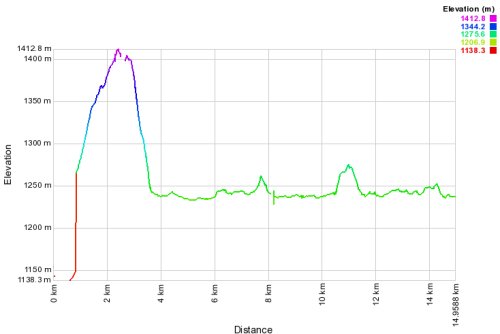 profile track ilot vierge